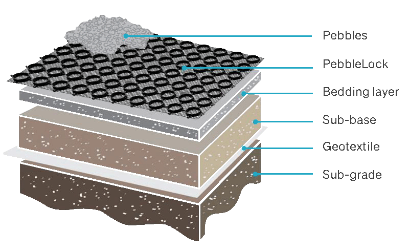 PebbleLock-Layers